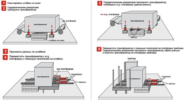 Схема работы систем горизонтального перемещения грузов (гидротолкателей) ИрГидроМаш